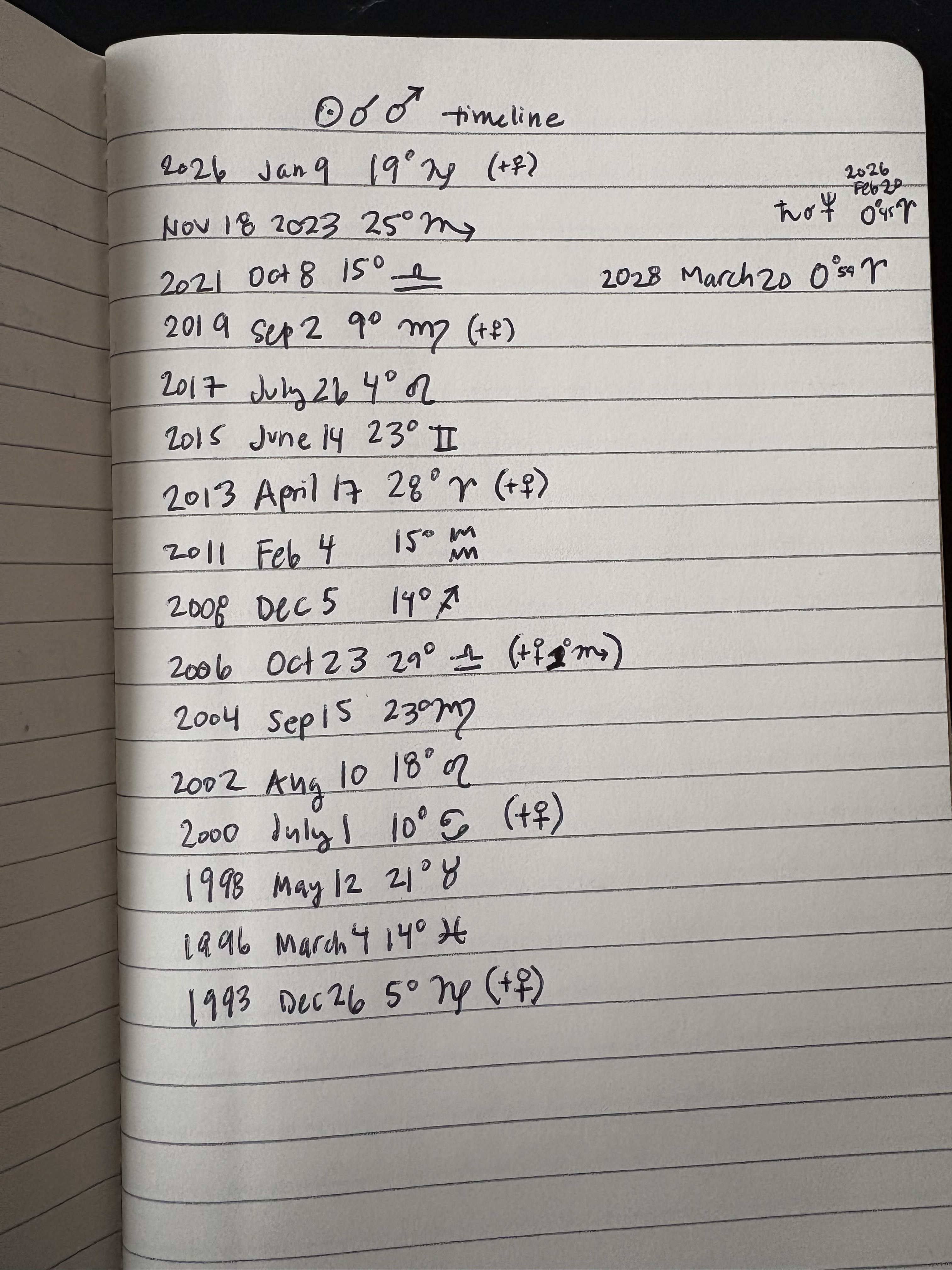 Photograph of a lined notebook with a list of Sun conjunct Mars dates along with the signs where each conjunction took place and if Venus was involved. 